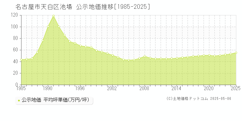 池場(名古屋市天白区)の公示地価推移グラフ(坪単価)[1985-2025年]