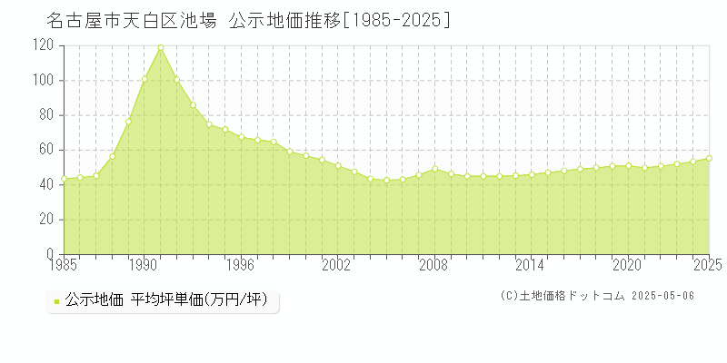 名古屋市天白区池場の地価公示推移グラフ 