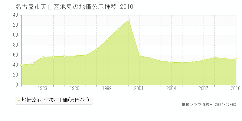 名古屋市天白区池見の地価公示推移グラフ 