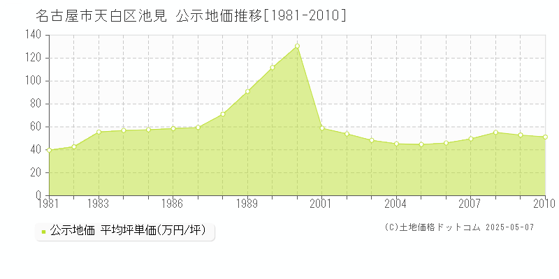 池見(名古屋市天白区)の公示地価推移グラフ(坪単価)[1981-2010年]