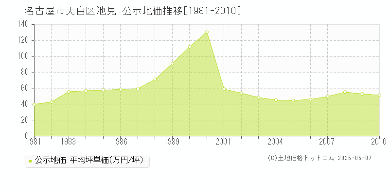 名古屋市天白区池見の地価公示推移グラフ 