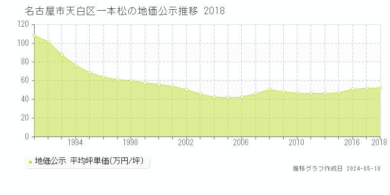 名古屋市天白区一本松の地価公示推移グラフ 