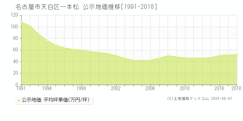 一本松(名古屋市天白区)の公示地価推移グラフ(坪単価)[1991-2018年]