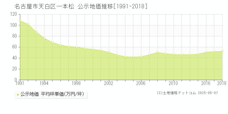 名古屋市天白区一本松の地価公示推移グラフ 