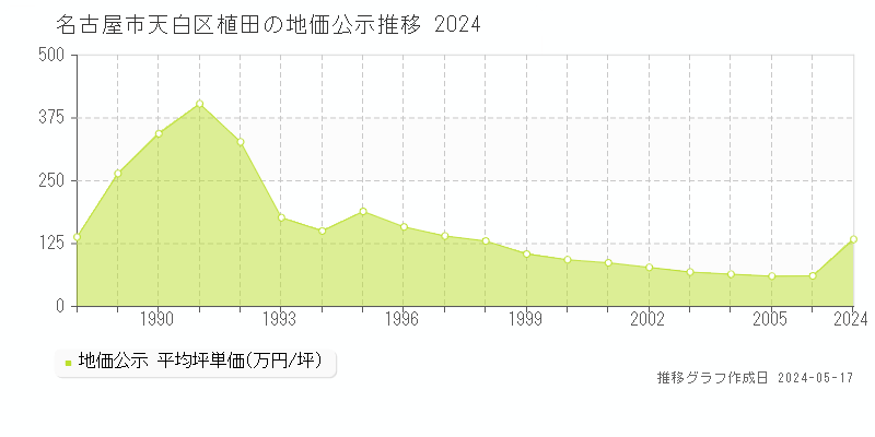 名古屋市天白区植田の地価公示推移グラフ 