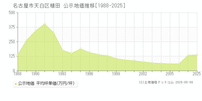 植田(名古屋市天白区)の公示地価推移グラフ(坪単価)[1988-2025年]