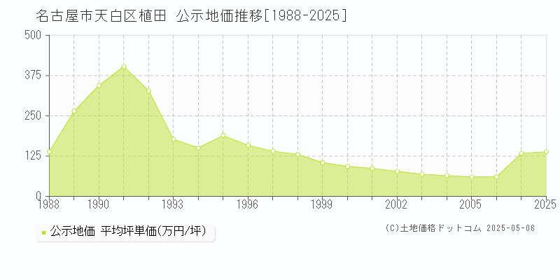 名古屋市天白区植田の地価公示推移グラフ 