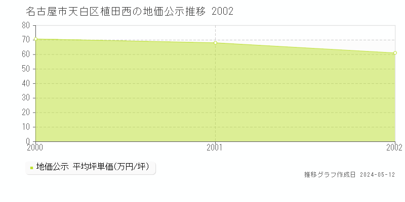 名古屋市天白区植田西の地価公示推移グラフ 