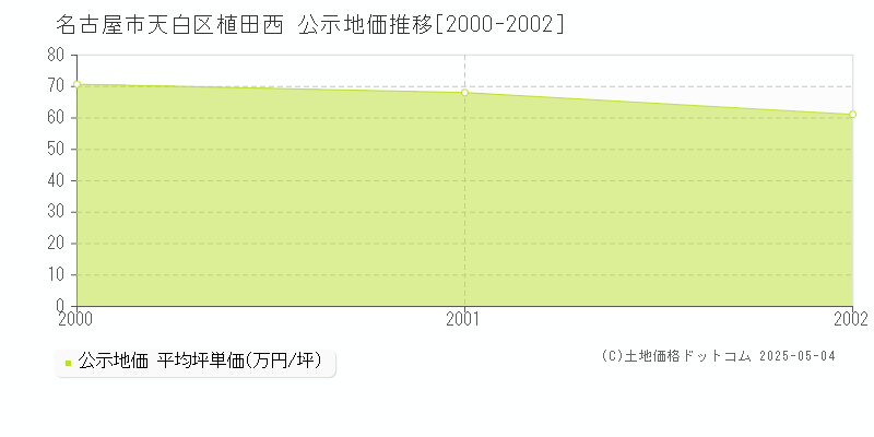 植田西(名古屋市天白区)の公示地価推移グラフ(坪単価)[2000-2002年]