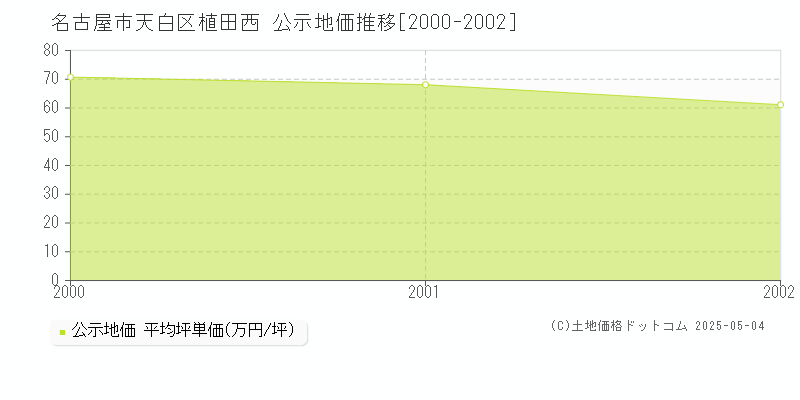 名古屋市天白区植田西の地価公示推移グラフ 