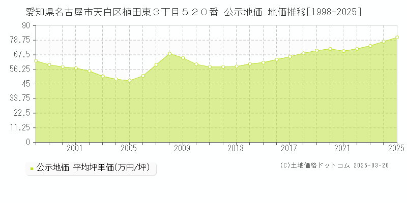 愛知県名古屋市天白区植田東３丁目５２０番 公示地価 地価推移[1998-2025]