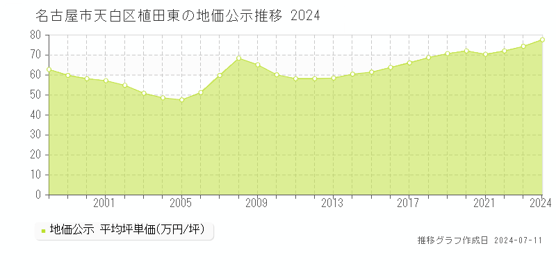名古屋市天白区植田東の地価公示推移グラフ 