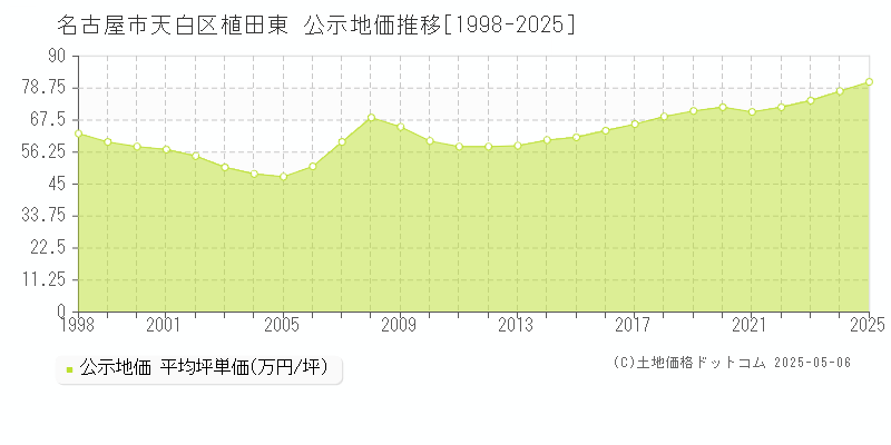 植田東(名古屋市天白区)の公示地価推移グラフ(坪単価)[1998-2025年]