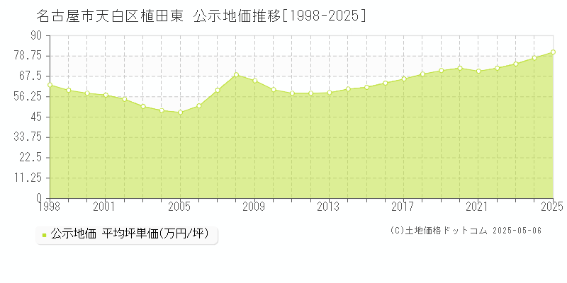 名古屋市天白区植田東の地価公示推移グラフ 