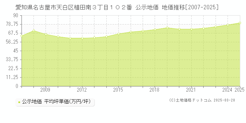 愛知県名古屋市天白区植田南３丁目１０２番 公示地価 地価推移[2007-2025]