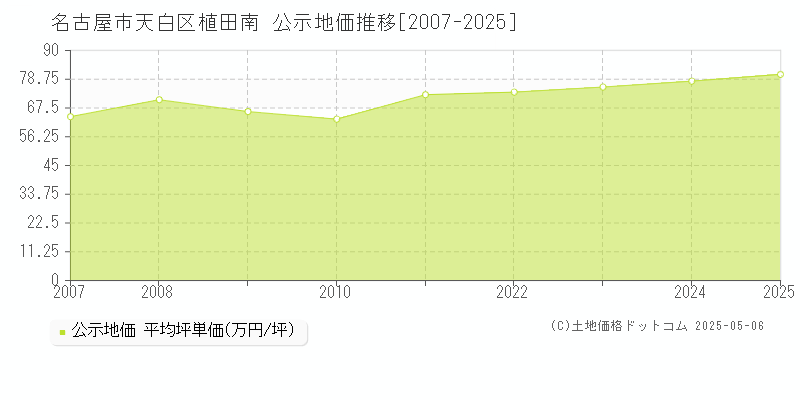 植田南(名古屋市天白区)の公示地価推移グラフ(坪単価)[2007-2025年]