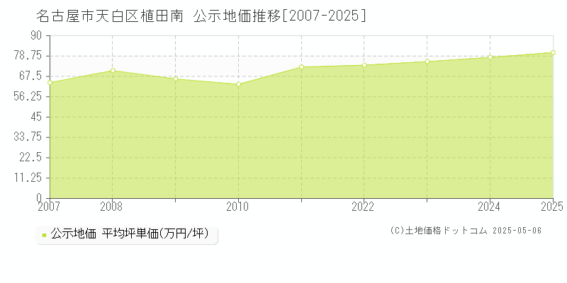 名古屋市天白区植田南の地価公示推移グラフ 