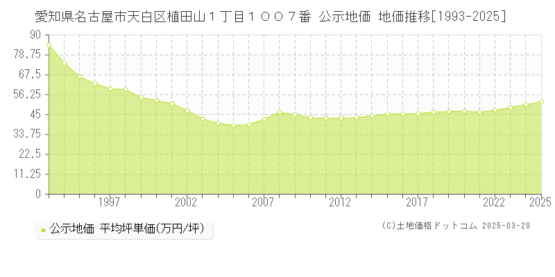 愛知県名古屋市天白区植田山１丁目１００７番 公示地価 地価推移[1993-2025]
