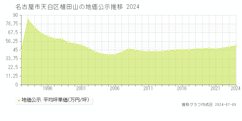 名古屋市天白区植田山の地価公示推移グラフ 