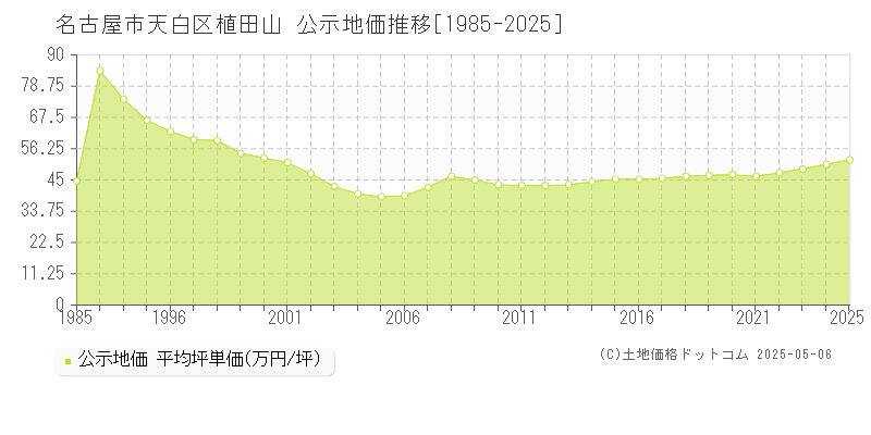 植田山(名古屋市天白区)の公示地価推移グラフ(坪単価)[1985-2025年]