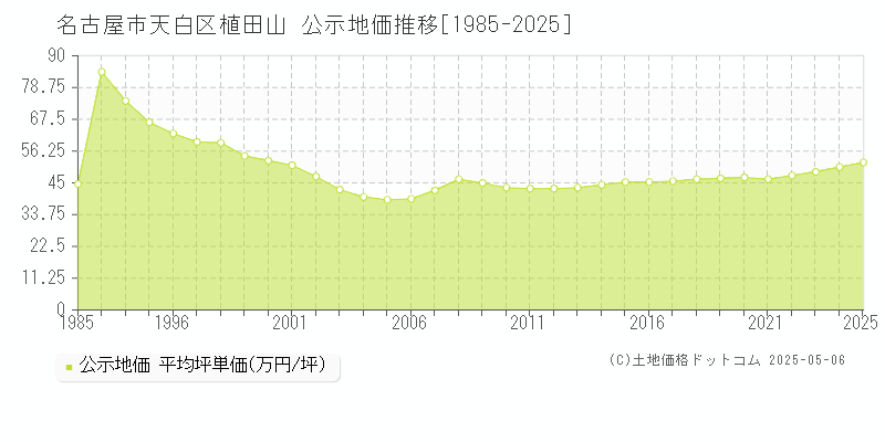 名古屋市天白区植田山の地価公示推移グラフ 