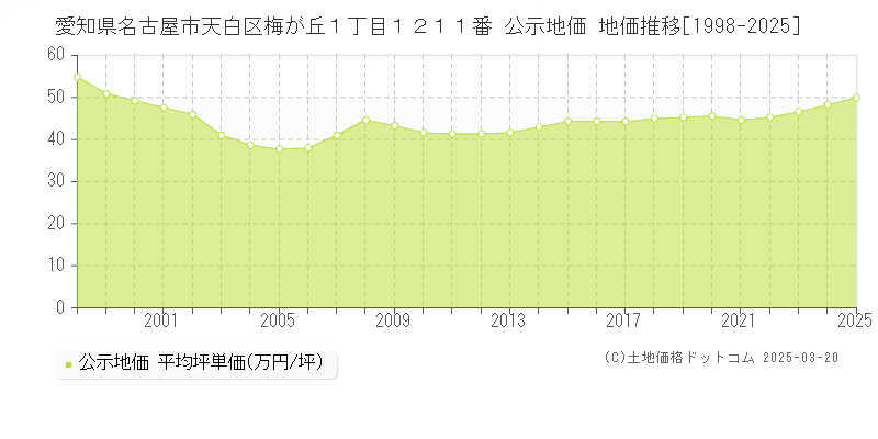 愛知県名古屋市天白区梅が丘１丁目１２１１番 公示地価 地価推移[1998-2025]