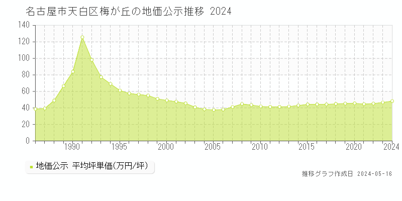 名古屋市天白区梅が丘の地価公示推移グラフ 