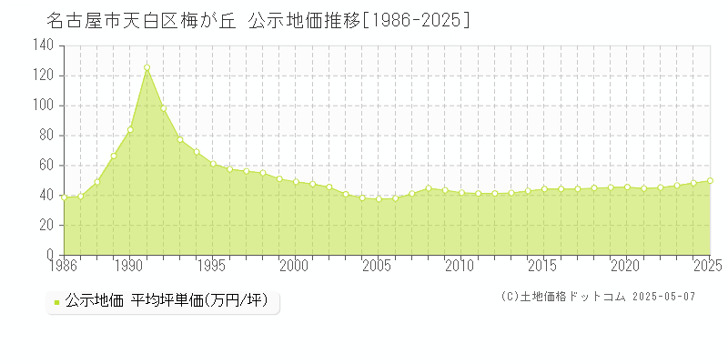 梅が丘(名古屋市天白区)の公示地価推移グラフ(坪単価)[1986-2025年]
