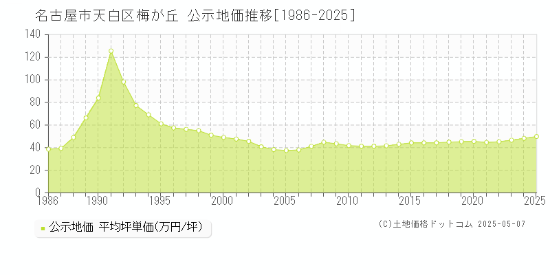 名古屋市天白区梅が丘の地価公示推移グラフ 