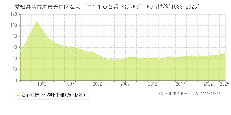 愛知県名古屋市天白区海老山町１１０２番 公示地価 地価推移[1988-2025]