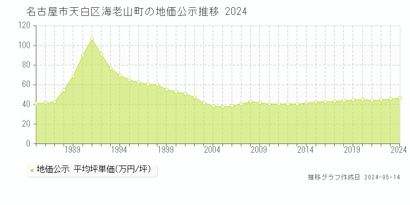 名古屋市天白区海老山町の地価公示推移グラフ 
