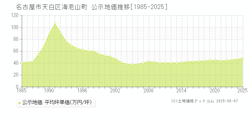 海老山町(名古屋市天白区)の公示地価推移グラフ(坪単価)[1985-2025年]