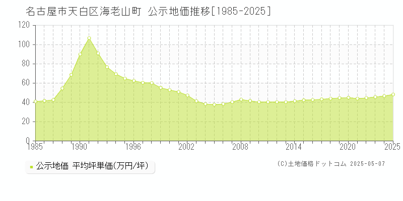 名古屋市天白区海老山町の地価公示推移グラフ 