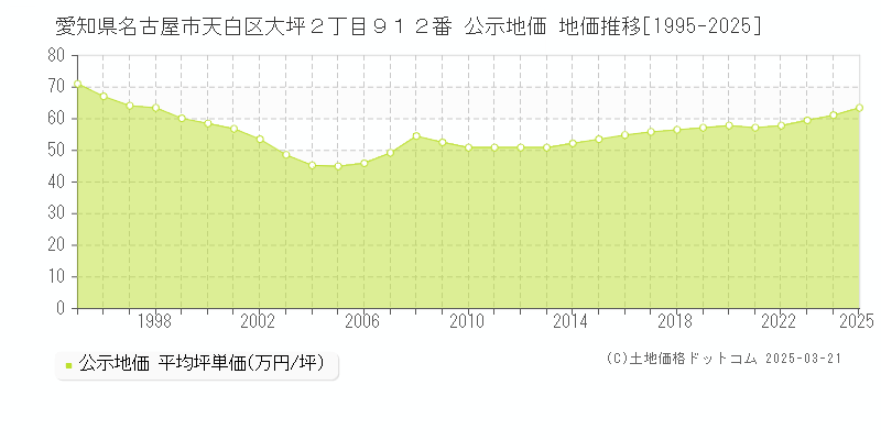 愛知県名古屋市天白区大坪２丁目９１２番 公示地価 地価推移[1995-2025]