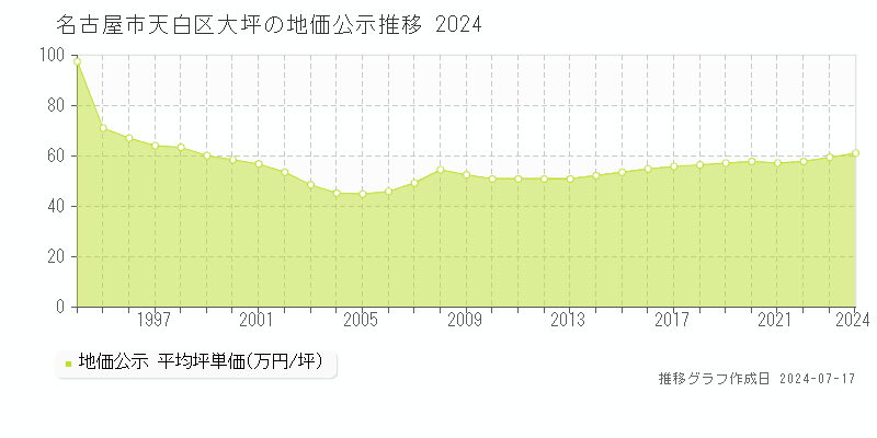 名古屋市天白区大坪の地価公示推移グラフ 