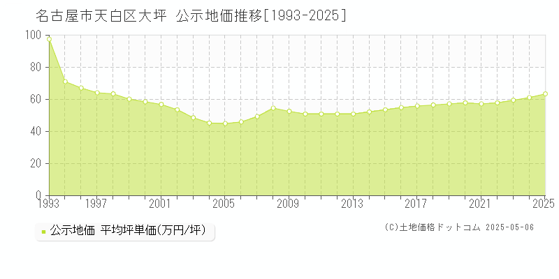 大坪(名古屋市天白区)の公示地価推移グラフ(坪単価)[1993-2025年]