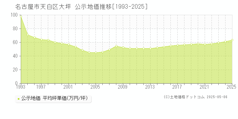 名古屋市天白区大坪の地価公示推移グラフ 