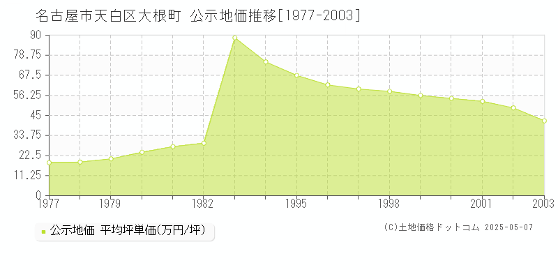 大根町(名古屋市天白区)の公示地価推移グラフ(坪単価)[1977-2003年]