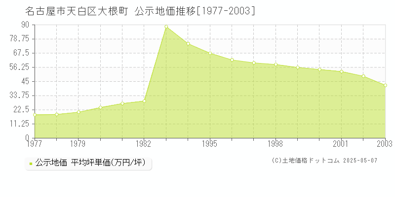 名古屋市天白区大根町の地価公示推移グラフ 