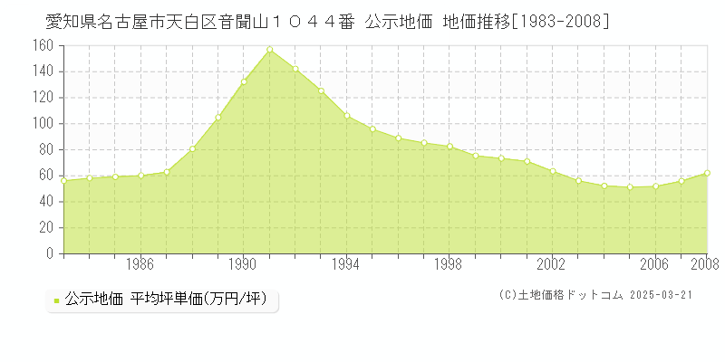 愛知県名古屋市天白区音聞山１０４４番 公示地価 地価推移[1983-2008]
