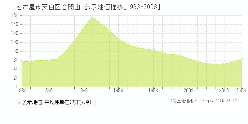 音聞山(名古屋市天白区)の公示地価推移グラフ(坪単価)[1983-2008年]