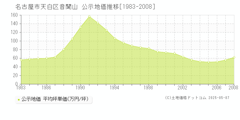 名古屋市天白区音聞山の地価公示推移グラフ 