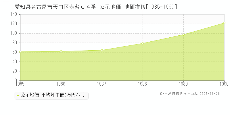 愛知県名古屋市天白区表台６４番 公示地価 地価推移[1985-1990]