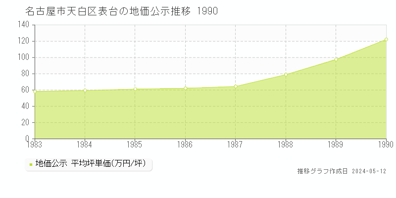 名古屋市天白区表台の地価公示推移グラフ 
