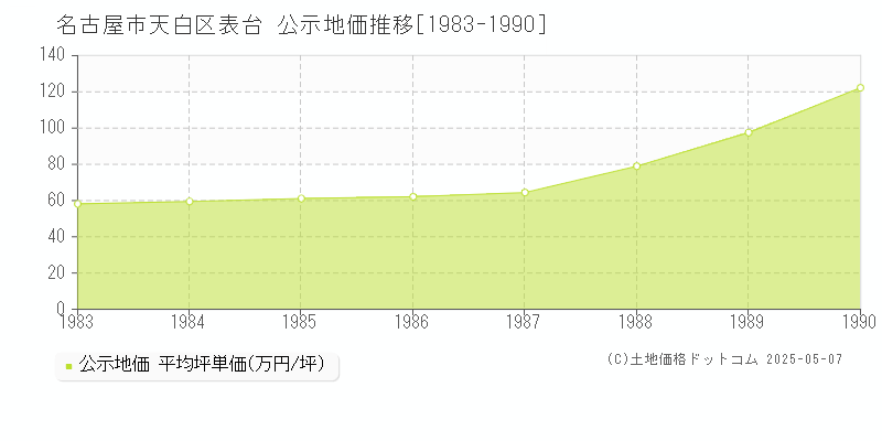 表台(名古屋市天白区)の公示地価推移グラフ(坪単価)[1983-1990年]