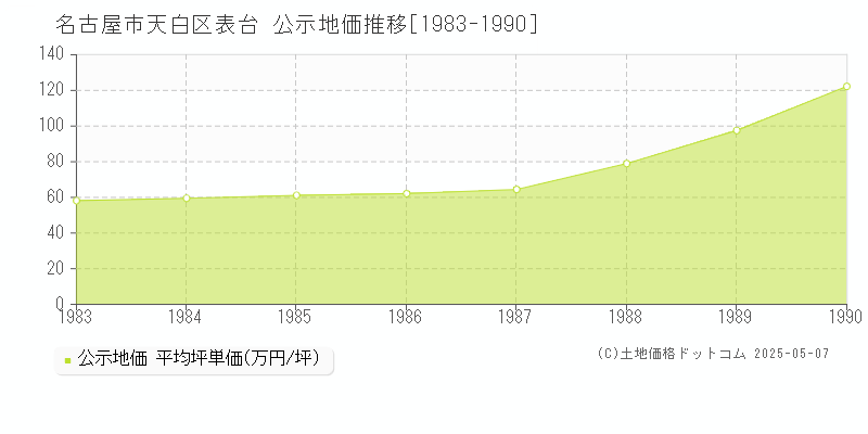 名古屋市天白区表台の地価公示推移グラフ 