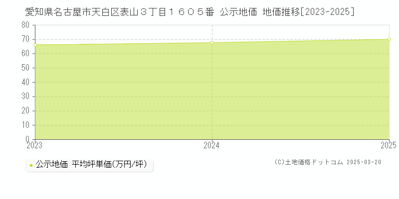 愛知県名古屋市天白区表山３丁目１６０５番 公示地価 地価推移[2023-2025]