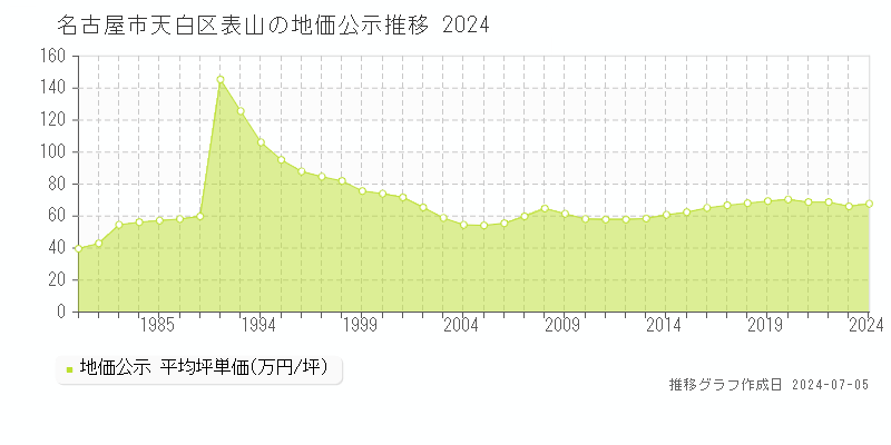 名古屋市天白区表山の地価公示推移グラフ 