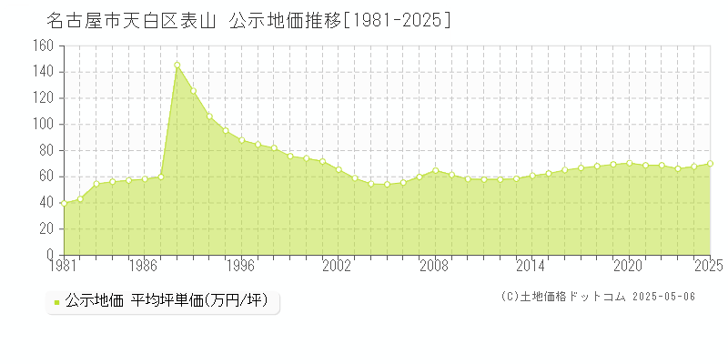 表山(名古屋市天白区)の公示地価推移グラフ(坪単価)[1981-2025年]