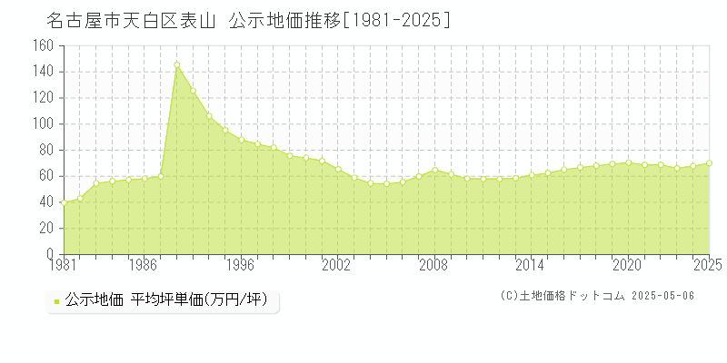 名古屋市天白区表山の地価公示推移グラフ 